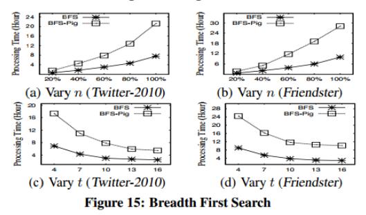 BFS Algorithm Lu Qin, Jeffrey Xu Yu, Lijun Chang, Hong Cheng, Scalable Chengqi Big Graph Zhang,