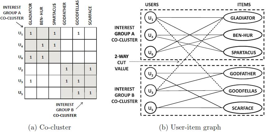 Adapting Co-Clustering User-neighborhoods and