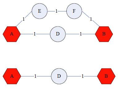 degree 1 nodes (E, F,