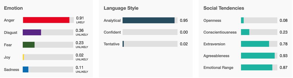 html Uses linguistic analysis to detect 3 types of tones