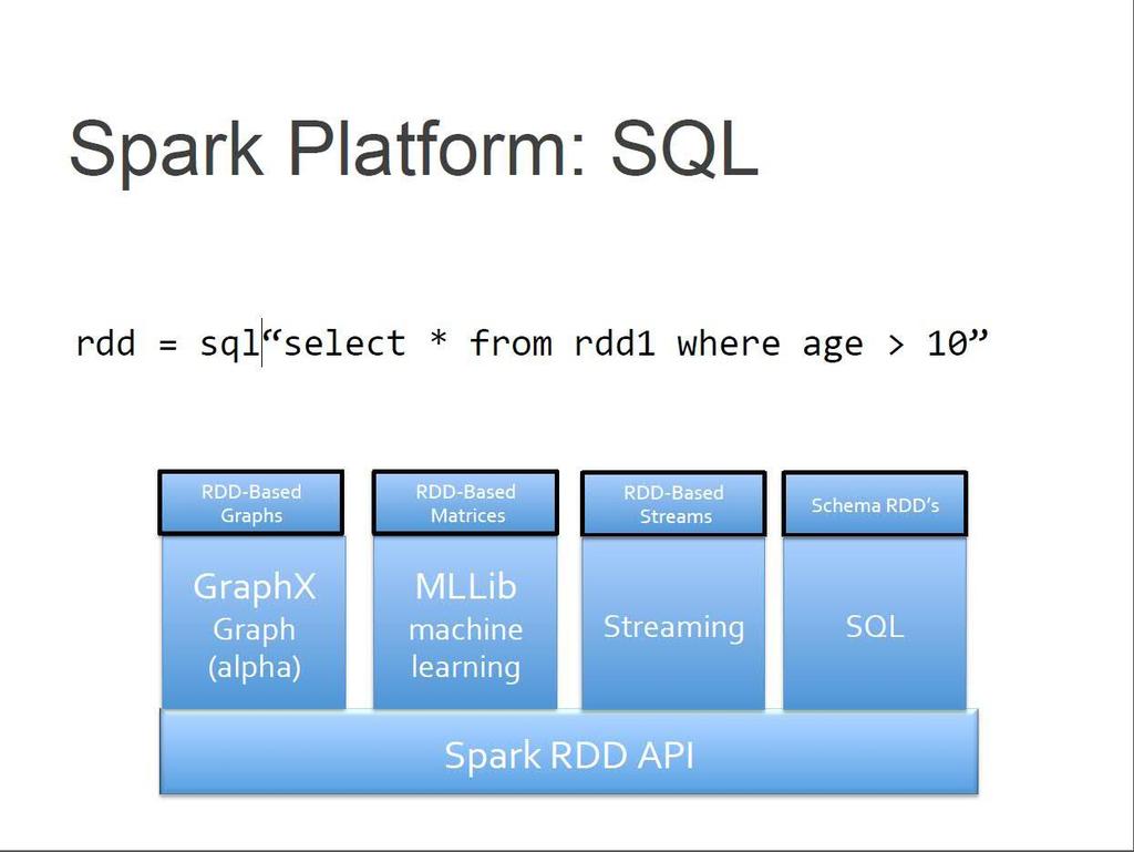 Spark Platform: SQL and DataFrames 30 Patrick Wendell, Big Data