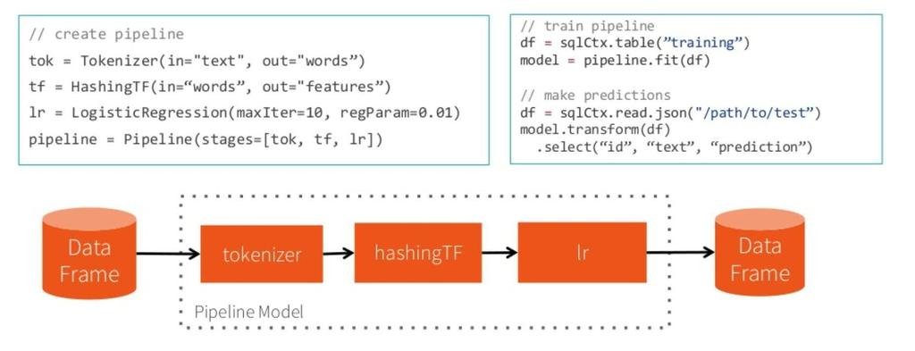 Machine Learning Pipeline with Spark ML Patrick Wendell, Matei Zaharia,