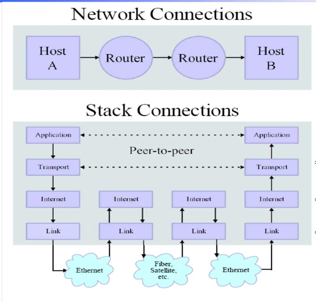 Internet protocols Application protocols TCP/UDP IP ETHERNET UNIPI BDG