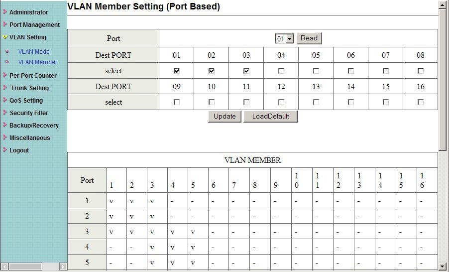 Example: Create two VLAN groups which share port 3 on VLAN 1(port 1 to port 3) and VLAN2 (port 3 to port 6) by port base & tag base VLAN.