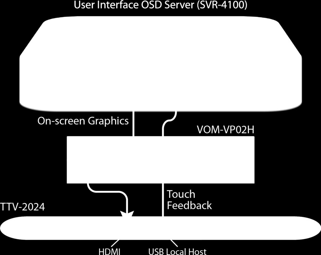 interface must connect to the user interface server that provides the onscreen graphics to the Touch TV.