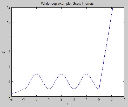 Example Problem: Write a While Loop to plot the following function over