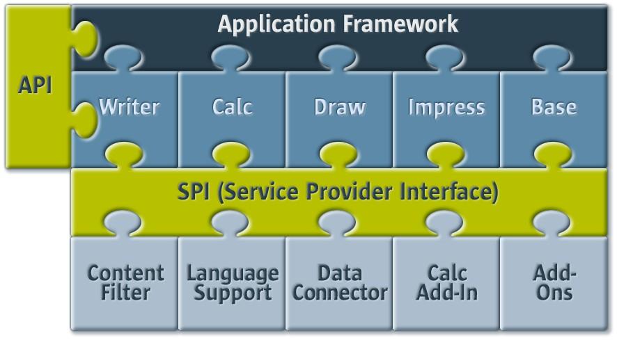 Service Provider Interfaces foss.