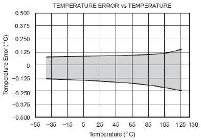 TABLE I Data storage of temperature acquired by LabVIEW Date Time Temperature ( C) 4/11/2014 3:05 PM 33.2559 4/11/2014 3:06 PM 33.2559 4/11/2014 3:07 PM 33.2559 4/11/2014 3:08 PM 33.