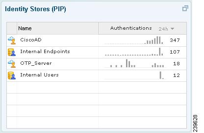 Cisco ISE Dashboard Monitoring Chapter 22 Identity Stores The Identity Stores dashlet for policy information points (PIP) focuses on the Microsoft Active Directory infrastructure, providing data on