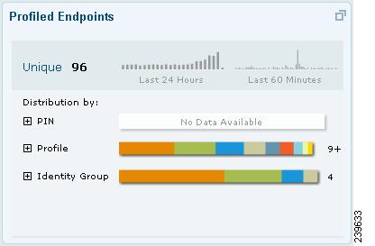 Cisco ISE Dashboard Monitoring Chapter 22 Figure 22-6 Profiled Endpoints Dashlet Posture Compliance The Posture Compliance dashlet focuses on the health of the network, providing information on the