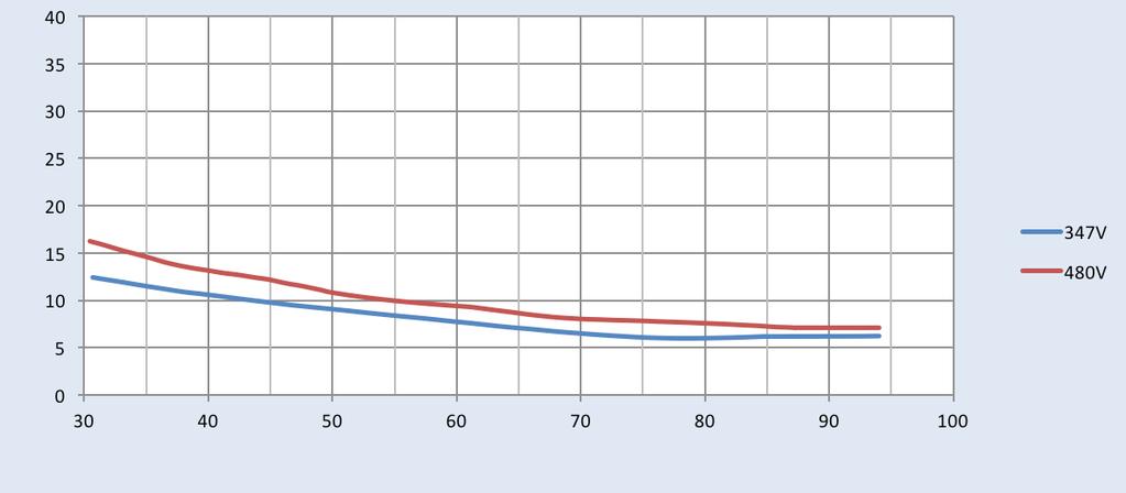 Power Factor Vs. Output Power Output Power (W) Total Harmonic Distortion (THD) Vs.