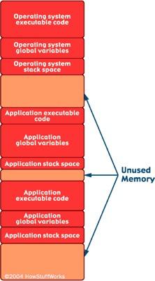 Heap in Computer Memory The operating system manages unused memory