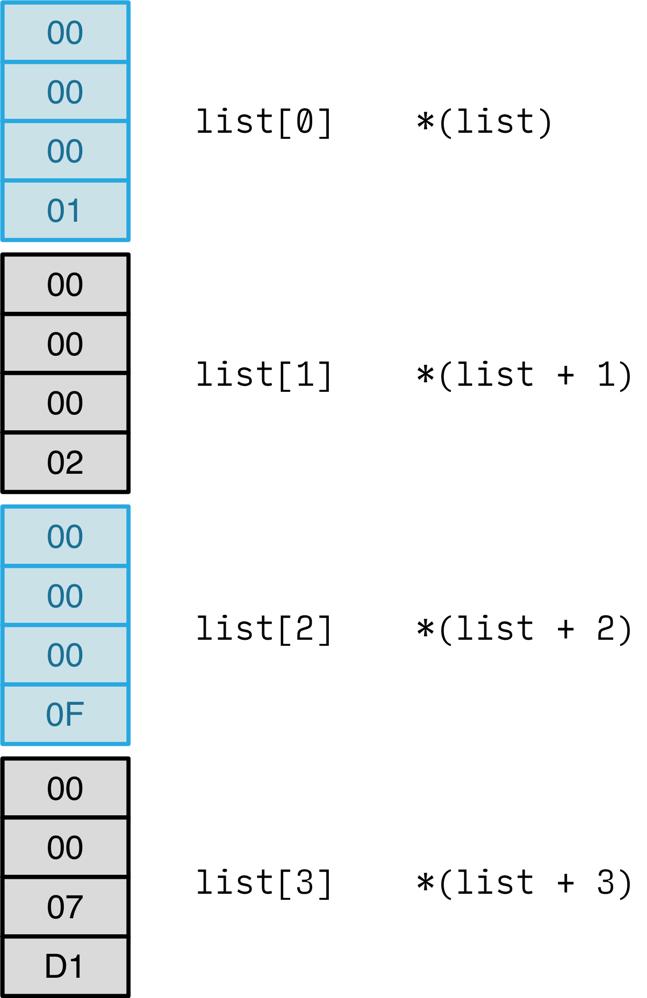 Visualizing Arrays int list[] = { 0, 1, 15, 2001 };