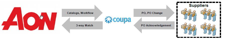 Overview Coupa is an online P2P platform, which aim is to connect buyers with suppliers in order to improve communication and cash flow.