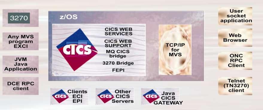 Access to CICS CICS provides access to applications from a variety of sources.