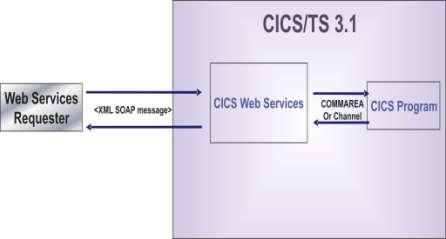 CICS Web Services Available in the most current releases. Described by a WSDL.
