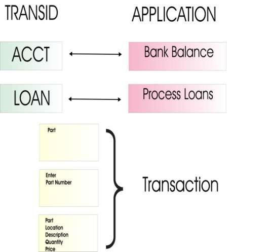 A Business Transaction A transaction has a 4-character id. It s a sequence of related operations that performs a function. It might perform a single action.