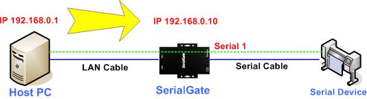 TCP_Server (TCP/IP connection from PC to SerialGate) In PC s socket program, connect the first serial port of SerialGate.