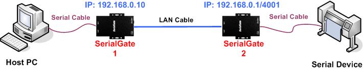 Pair (Serial Line To Serial Line) This structure is mainly used when the cable length between PC and serial device is short so a user needs to extend the communication distance.