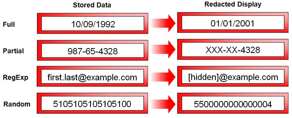 redact all data in specified columns, preserve certain pieces of the data, or randomly generate replacement data. Examples of the supported data transformations are shown below. Figure 8.