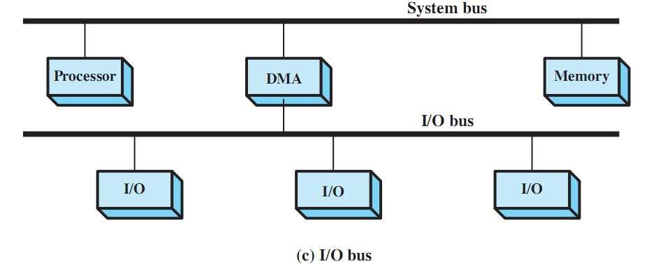 I/O Bus I/O Bus provide easily expandable configuration. It reduces number of I/O interface in the DMA module.