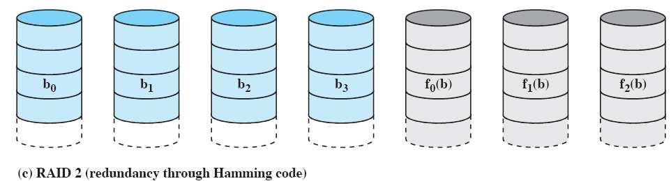 RAID level 2 (Error correcting code) Single copies of each strip are maintained. Error correcting code such as hamming code is calculated for the corresponding bits on each data disk.