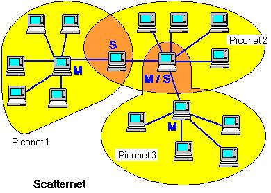 Piconets / Scatternet Whenever there is a connection between two Bluetooth devices, a piconet is formed Always 1 master and up to 7 active slaves Any Bluetooth device can be either a master or a