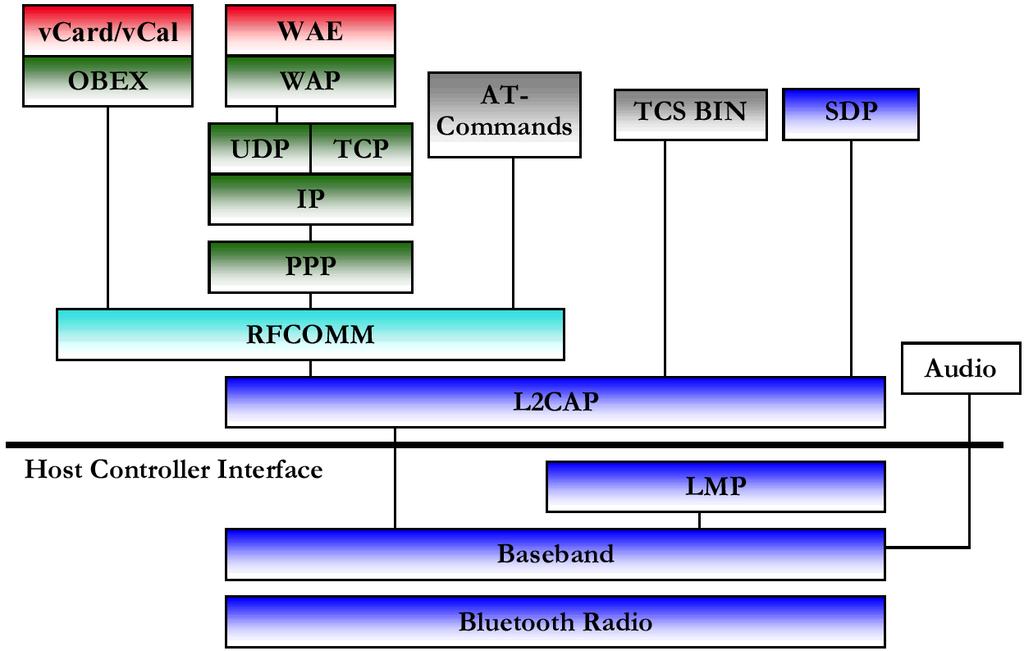 Bluetooth Protocol Stack RFCOMM ( RF Serial Communication
