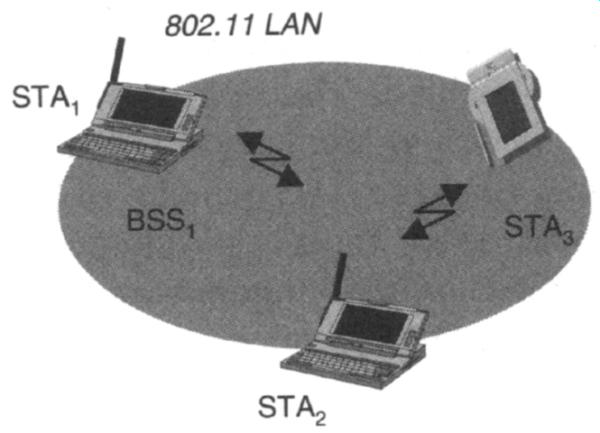 (ESS) Set of connected BSSes Identified by SSID (Service Set Identifier, character string) Distribution
