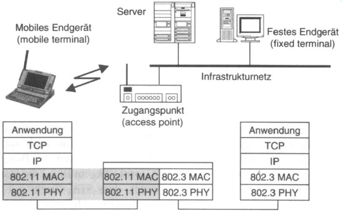 Protocol Architecture WLAN (IEEE 802.11) fits seamlessly into LAN (IEEE 802.