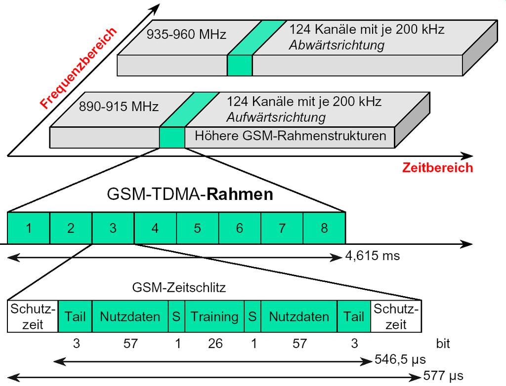 GSM FDMA