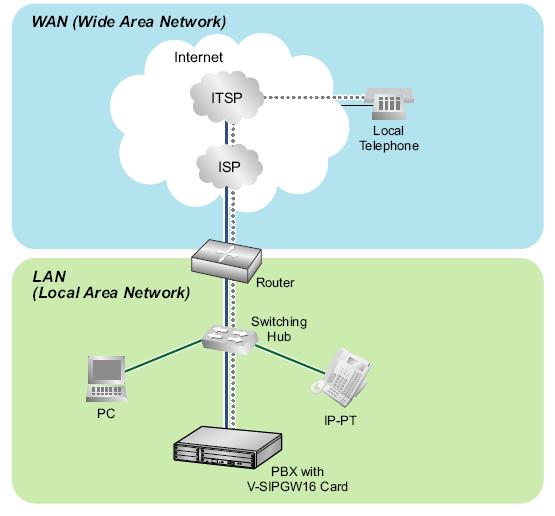 Architecture Overview The following diagram illustrates simple VOIP networks connecting the TDE/NCP PBX: The Case of Cbeyond Setup: Cbeyond will provide its services