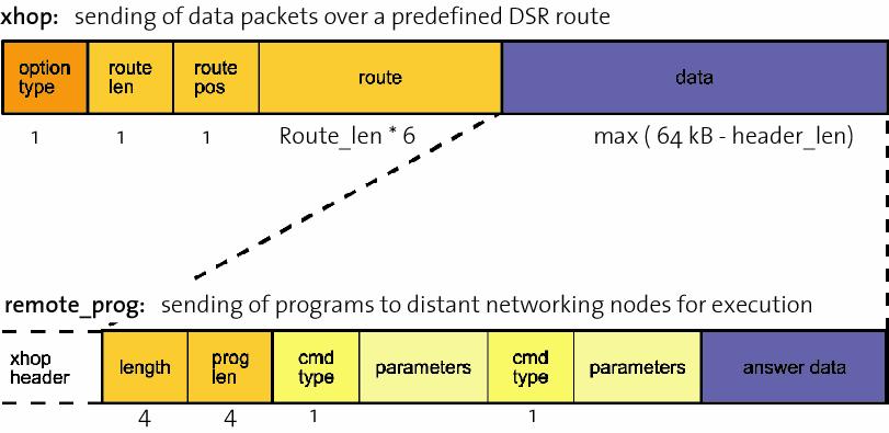 XHOP/R-DSR Multihop Network Bluetooth multihop source routing prototype integrated scalable application protocol based on Dynamic Source Routing (CMU) routing across