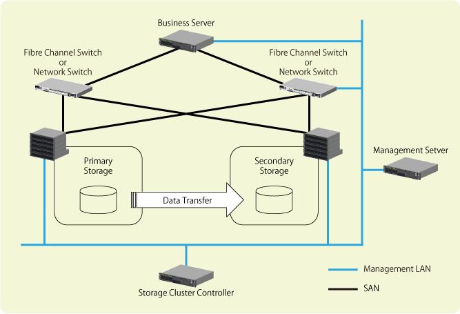 Chapter 9 Storage Cluster Function In the Storage Cluster function, storage used as an active system is referred to as "Primary Storage" and storage used as a standby system is referred to as