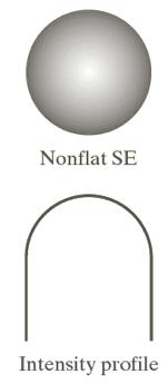 Nonflat Grayscale Morphology It is also possible to define erosion and dilation between grayscale images (that is, the S.E. itself is a grayscale image). Given two images f, g: E {0,1,.