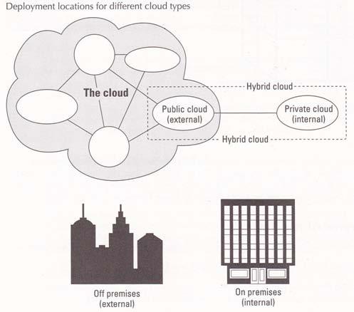 The combination of at least one private cloud and at least one public cloud gives the Hybrid Cloud.