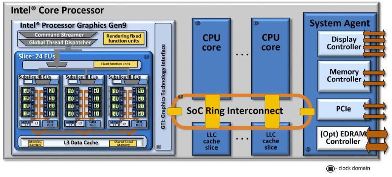 Integrated GPUs: Intel HD Graphics Shared physical memory Gen graphics processor 32-byte bidirectional ring Dedicated coherence signals Figure from The Computer Architecture of the Intel Processor