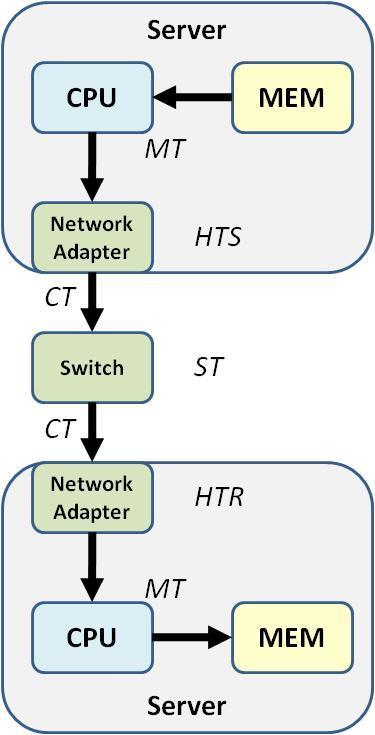 Illustration of Inter-node Latency The inter-node (network) latency can be expressed as: When cable latency (CT) is much less than switch
