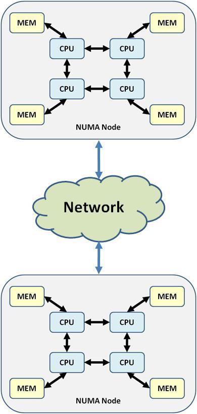 HPC System Architecture Overview Typical HPC system architecture: Multiple compute nodes Connected together via the cluster interconnect Intra-node communications involves technologies such as: