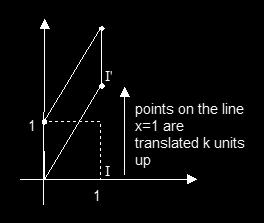Points on the y-axis do not move, whilst points on the line x