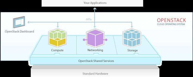 OpenStack Overview Open source Cloud Computing Platform for Private and Public
