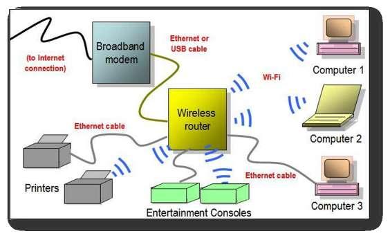 Wi-Fi Wi-Fi uses a radio technology known as 802.11, which can transmit data over short distances using high frequencies. 802.11 operates on either 2.4GHz or 5GHz depending on its type.