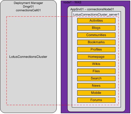 WebSphere Application Server Small Deployment topology