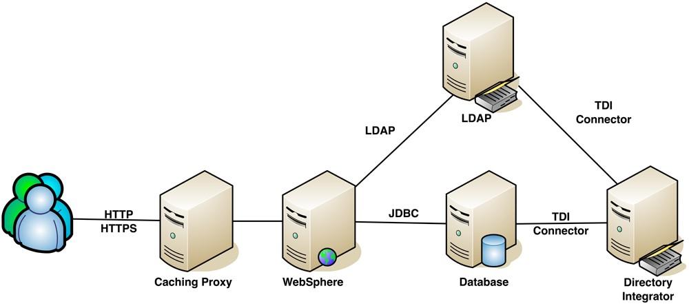 Small deployment architecture 1 WebSphere node, 1 database server, 1 caching proxy (optional) Appropriate for deployment