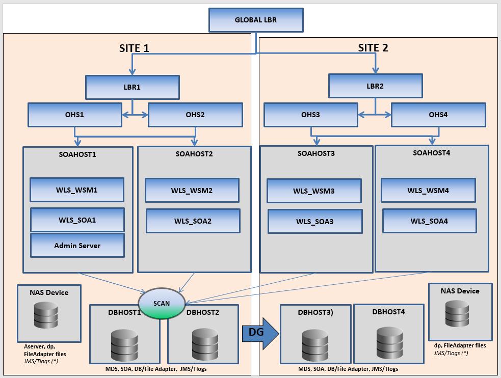 Topology Model for an Oracle Fusion Middleware SOA Active-Active Multi Data Center Deployment Image 9 depicts the main pieces (without details on specific routing or Oracle WebLogic Server domain