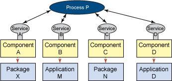 Business Processes/Services A business process is a