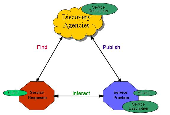 SOA Service Registries Registries allow publication and discovery of Web services Registry