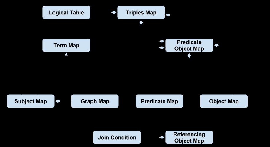 Figure 5.2: An overview of the R2RML data model. 5.3 The R2RML Data Model An R2RML mapping consists of several parts. As can be seen in Figure 5.