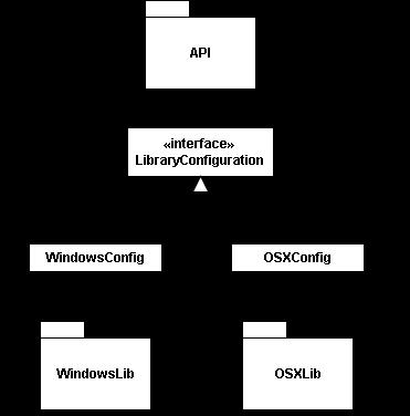 Figure 8.3: Overview of dependencies using a library configuration. that the API is going to support. However, the libraries will not directly depend on the library configuration.