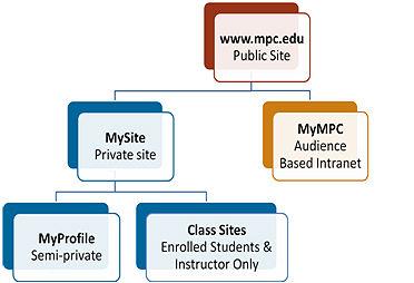 Sections of the MPC Portal www.mpc.
